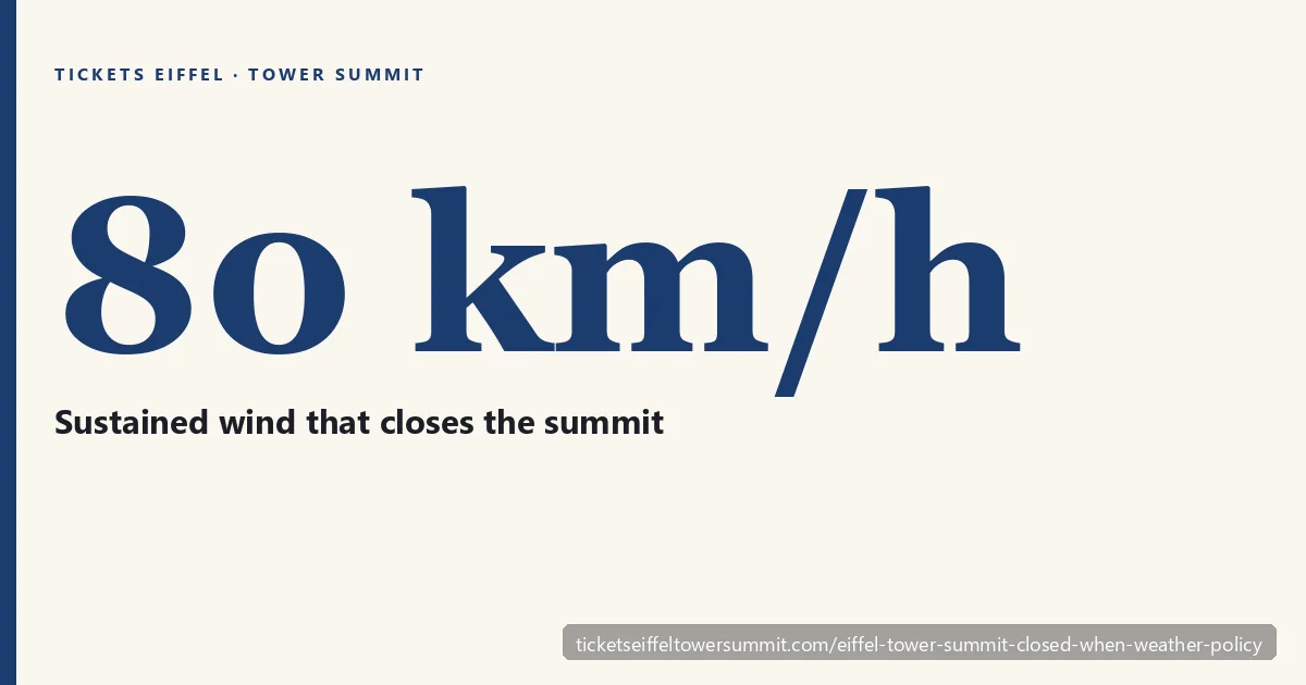 SETE closes the Eiffel Tower summit when sustained wind at the top reaches 80 km/h — the safety threshold for the lift cables and the open-air 276 m deck, distinct from the 130 km/h gust threshold that triggers full-tower evacuation