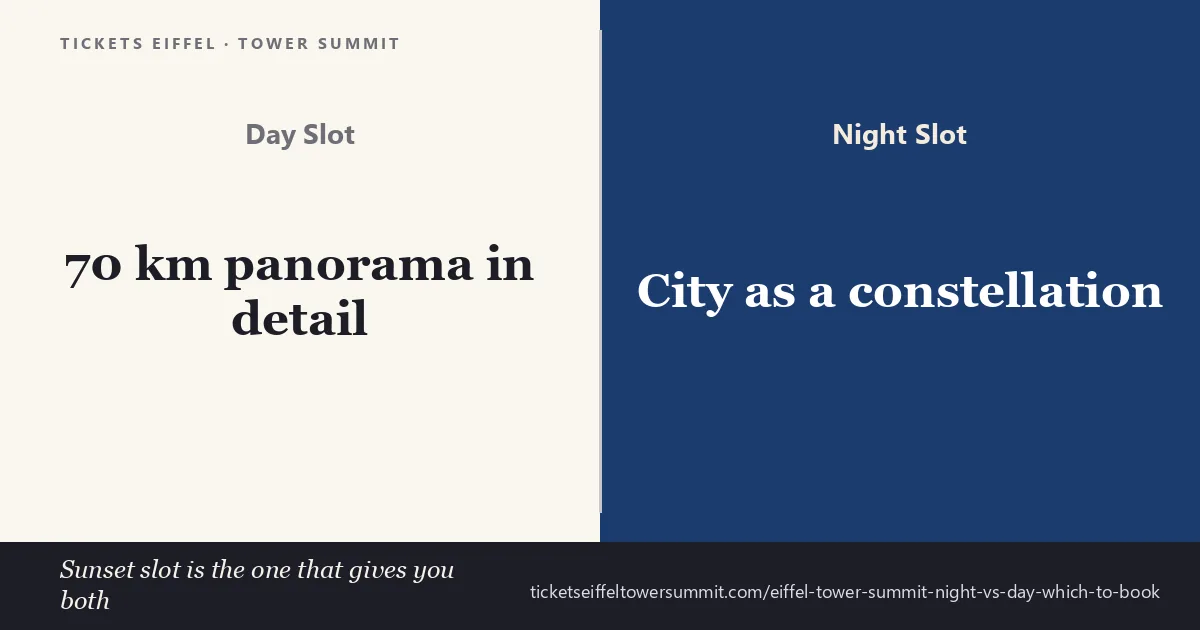 Day slots give you the 70 km panorama in detail while night slots give you Paris as a constellation of lights — and the sunset slot, booked one to two months ahead, is the one that gives you both in a single 90-minute window