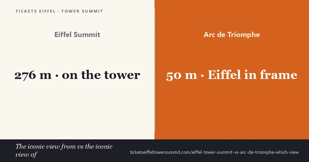 Eiffel Tower summit at 276 m gives you the iconic view from the tower while the Arc de Triomphe terrace at 50 m gives you the iconic view of it — the only major paid Paris deck where the Eiffel sits in your photo frame