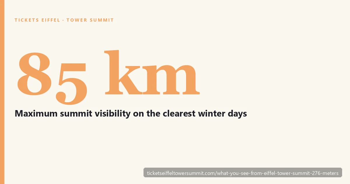 On the clearest winter mornings after a cold front clears the Paris basin air, visibility from the Eiffel Tower summit reaches 85 km — far enough to see almost to the eastern edge of the Forêt de Lyons in Normandy at 82 km, beyond the Île-de-France region